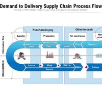 Supply Chain Management Process Flow Chart Ppt