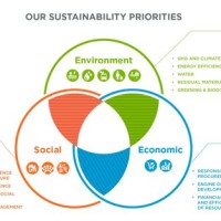 Sustainable Development Flow Chart