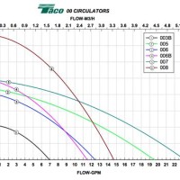 Taco Pump Curve Chart