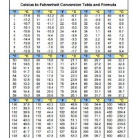 Temperature Conversion Formula F To C Chart