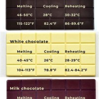 Tempering Chocolate Temperatures Chart Celsius