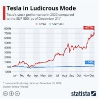 Tesla Stock Chart 2020