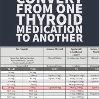 Thyroid Medicine Dosage Chart