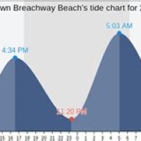 Tide Chart For Charlestown Breachway Rhode Island
