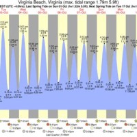 Tide Chart Virginia Beach 2017