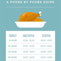 Time Chart For Cooking Turkey In A Bag