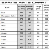 Traas Spring Rate Chart