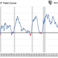 Treasury Yield Curve Inversion Chart