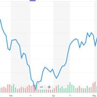 Tsla Interactive Stock Chart Tesla Inc Yahoo Finance