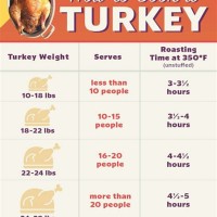 Turkey Frying Times Chart