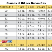 Two Stroke Oil Mixing Ratio Chart