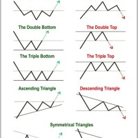 Types Of Stock Market Chart Patterns