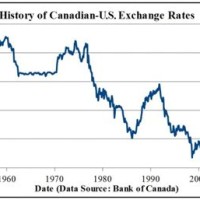 Us Canada Exchange Rate Historical Chart