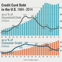 Us Credit Card Debt Historical Chart