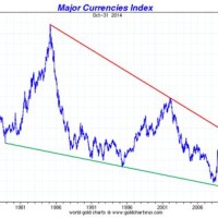 Us Dollar Index Chart 10 Year