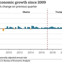 Us Economy Chart By Year