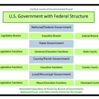 Us Federal Government Flowchart