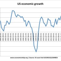 Us Gdp Growth Rate By Year Chart