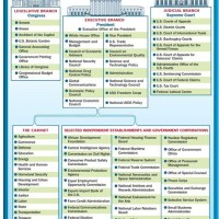 Us Government Structure Chart