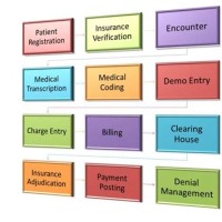 Us Medical Billing Process Flow Chart