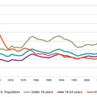 Us Poverty Rate By Year Chart