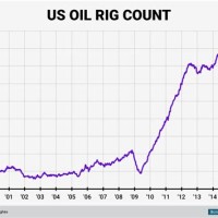Us Rig Count Chart By Basin