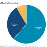 Us Tax Spending Pie Chart 2019