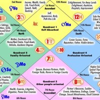 Vedic Astrology Chart Explanation