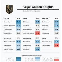 Vegas Golden Knights Depth Chart