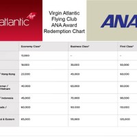 Virgin Atlantic Mileage Award Chart