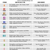 Vitamins Sources Functions And Deficiency Chart