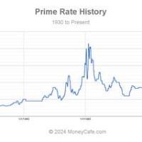 Wall Street Journal Prime Rate Historical Chart