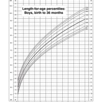 Weight And Height Chart For Babies Percentiles