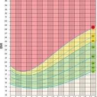 Weight For Height And Age Chart Australia