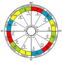 What Are The Houses In My Birth Chart