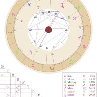 What My Astrology Chart Says About Me