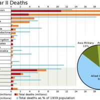 World War 2 Casualties Chart