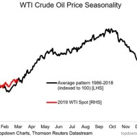 Wti Crude Oil Chart Yahoo Finance