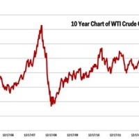 Wti Oil Chart
