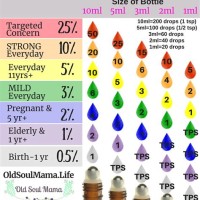 Young Living Essential Oils Dilution Chart
