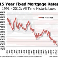 15 Year Fixed Morte Rates Chart