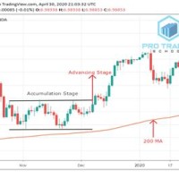 200 Day Moving Average Chartink