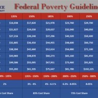2016 Poverty Lines Chart