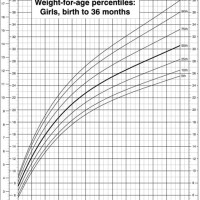 3 Year Old Percentile Growth Chart