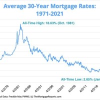 30 Year Morte Rate Chart