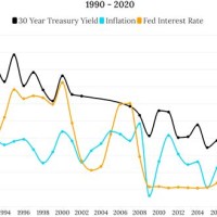 30 Year Treasury Bond Yield Chart
