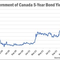 5 Year Bond Yield Chart