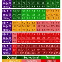 A1c Blood Sugar Levels Chart