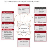 Abdominal Pain Diagnosis Chart