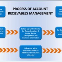 Accounts Receivable Process Flowchart